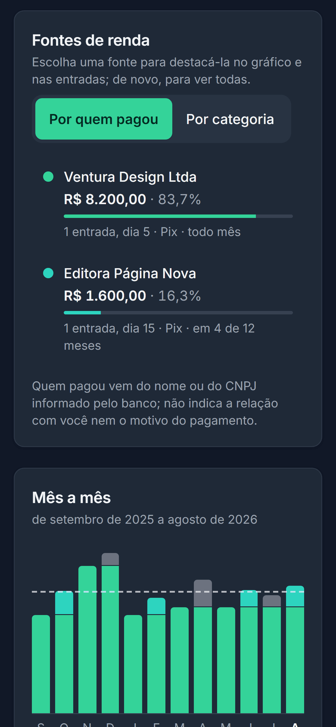 Tela Receitas: as fontes de renda por quem pagou e o gráfico dos últimos 12 meses