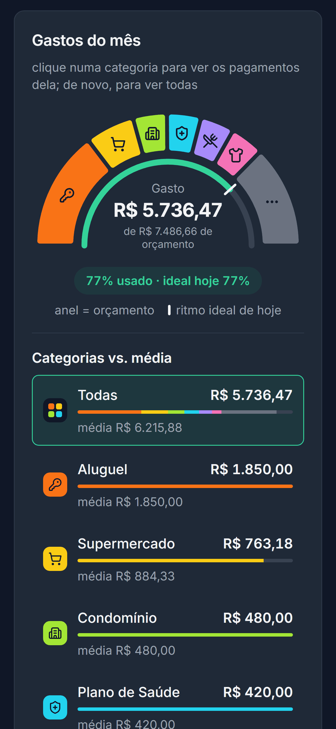 Tela Resumo do Velledger no celular: os gastos do mês por categoria, o total comparado com o orçamento e cada categoria comparada com a sua média